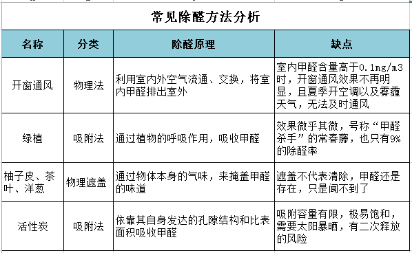 常見(jiàn)除醛方法分析 常見(jiàn)除醛方法分析